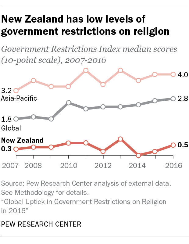 4 facts about religion in New Zealand Pew Research Center