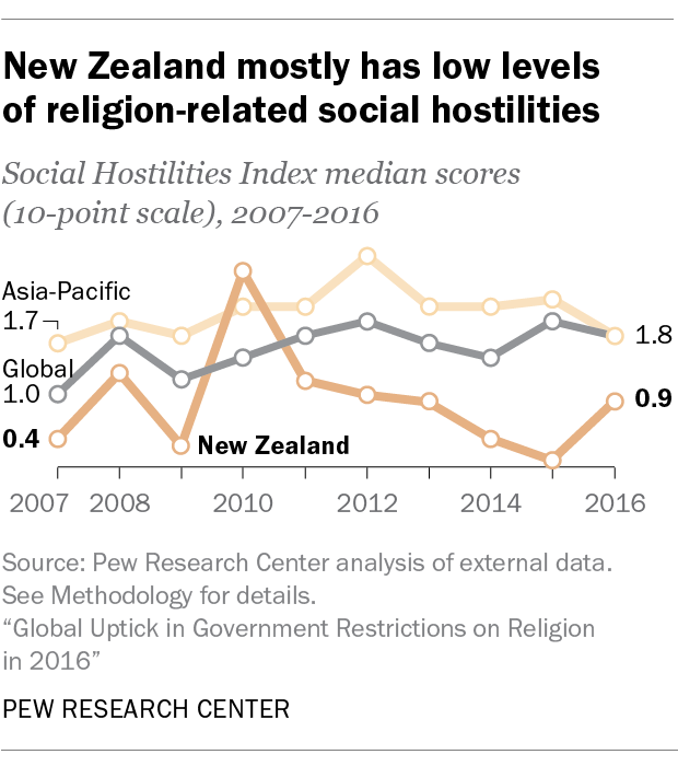 4 facts about religion in New Zealand Pew Research Center