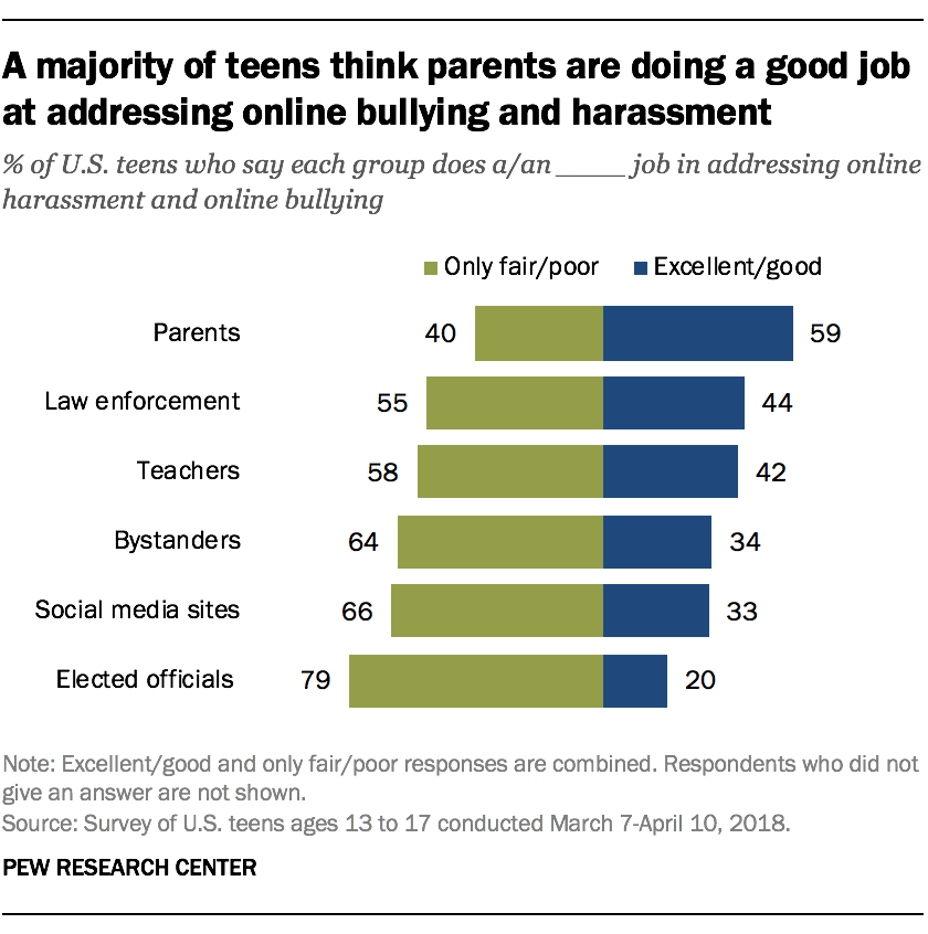 How parents manage teens’ digital technology use | Pew Research Center