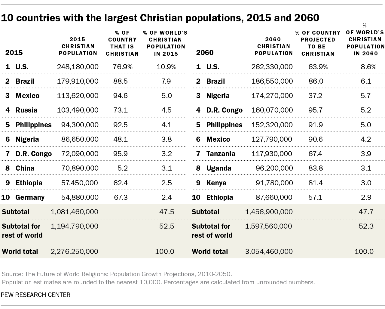 which-countries-have-the-10-largest-christian-and-muslim-populations