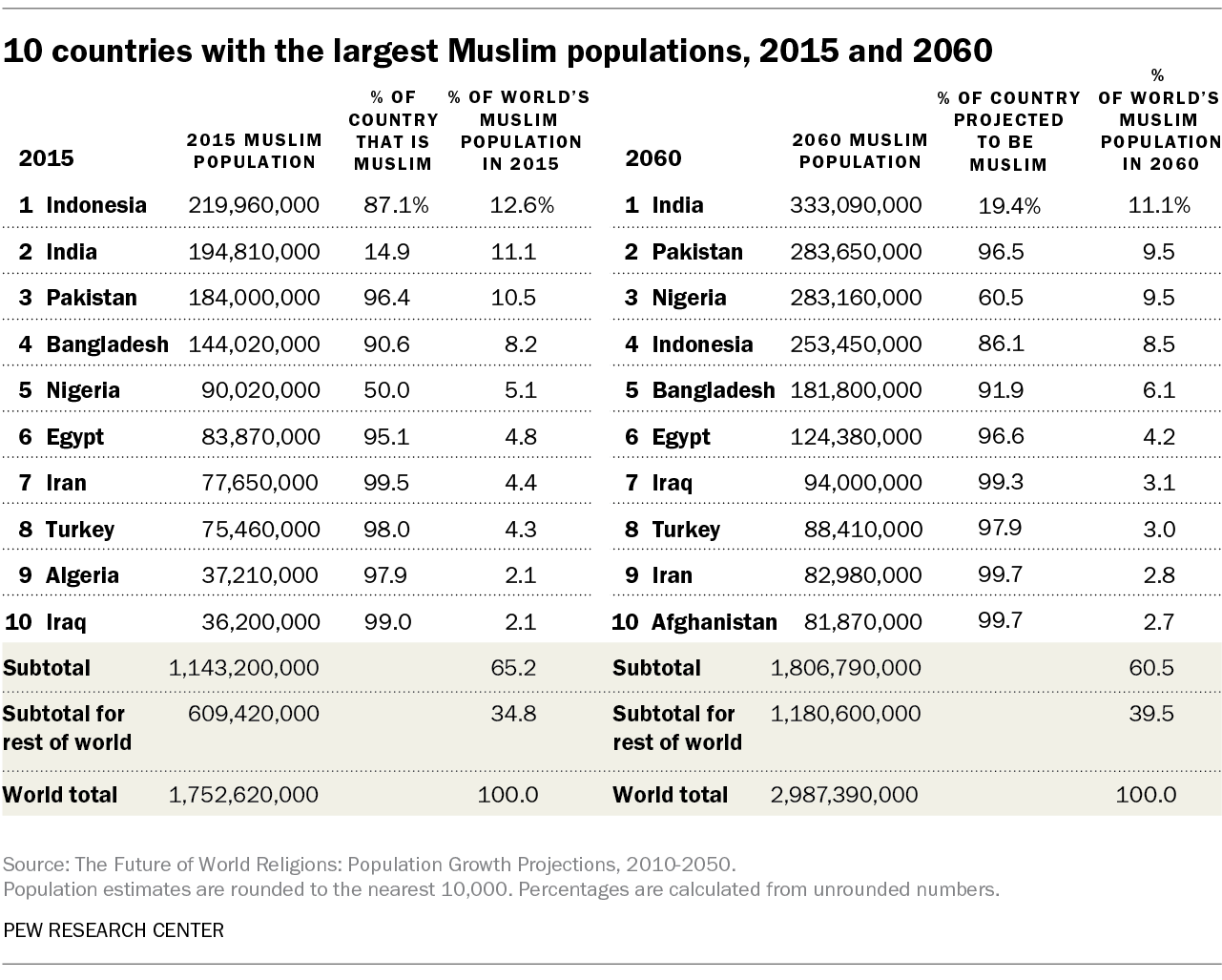 Which countries have the 10 largest Christian and Muslim populations