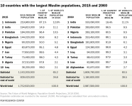 Which Countries Have The 10 Largest Christian And Muslim Populations 