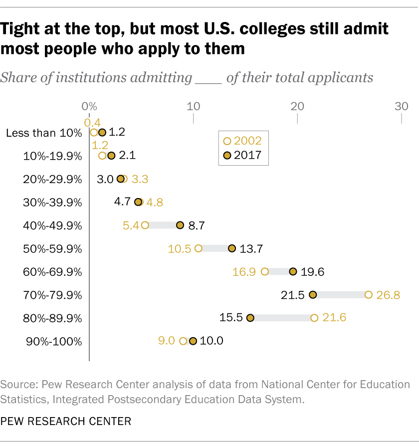 Majority colleges admit most of their applicants Pew Center
