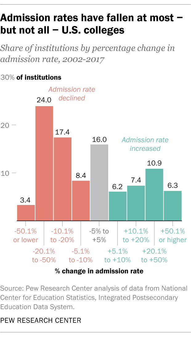 Majority Of Us Colleges Admit Most Of Their Applicants Pew Research Center