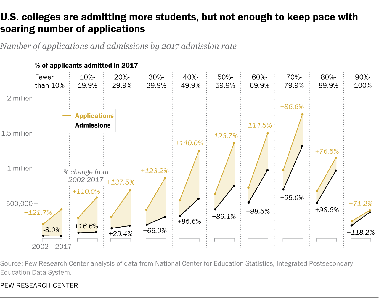 Majority of US colleges admit most of their applicants Pew Research