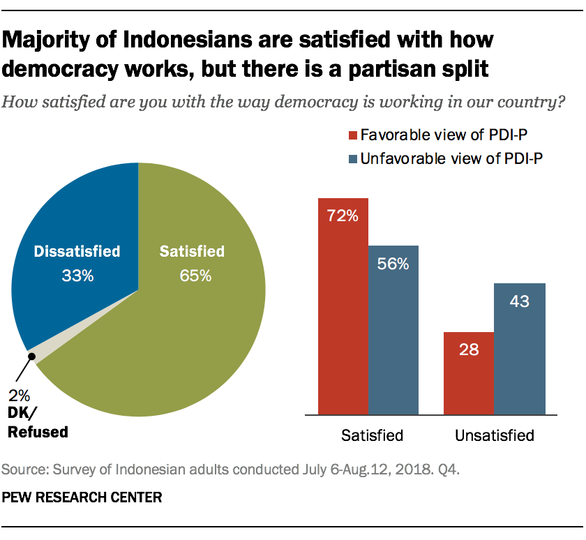 Indonesians optimistic about the country’s democracy, economy Pew
