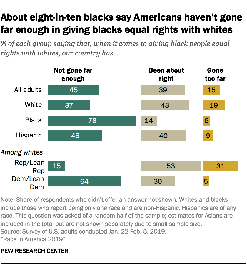How Americans See Race In 2019 Key Findings Pew Research Center