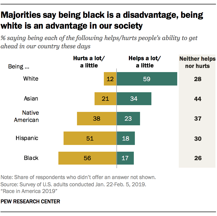 How Americans see race in 2019 Key findings Pew Research Center