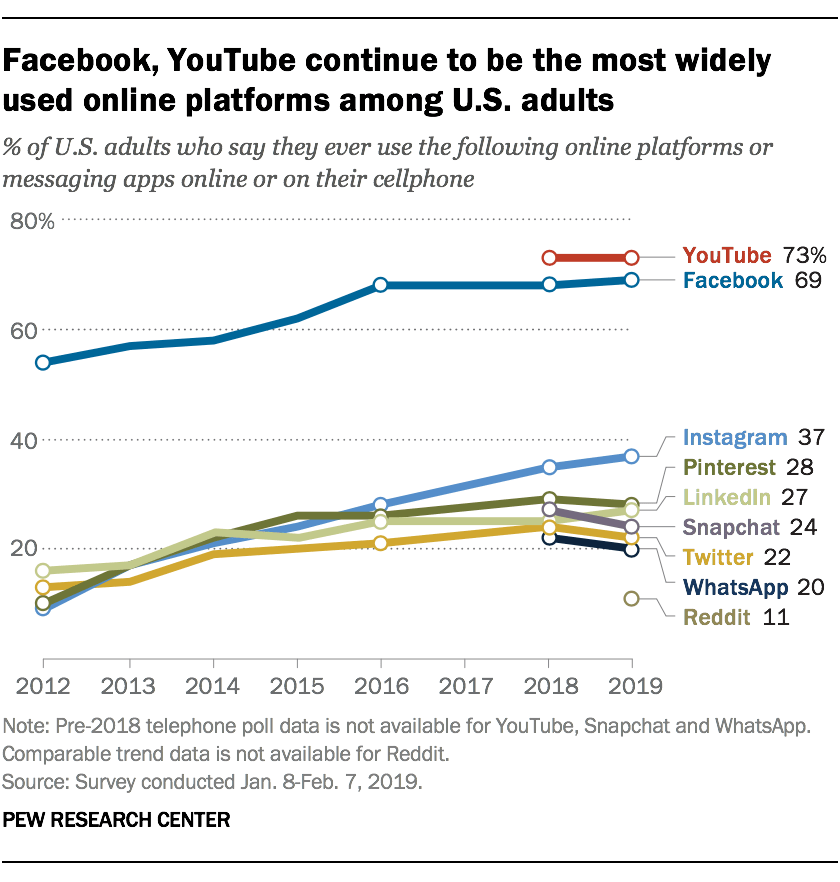 Social media usage in the U.S. in 2019 Pew Research Center