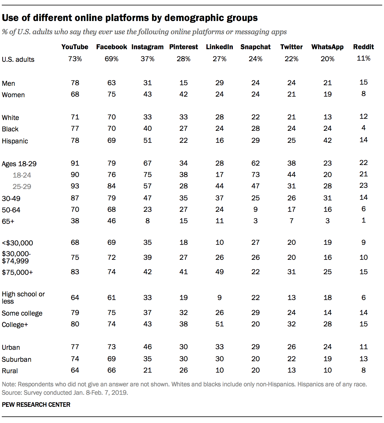 Social media usage in the U.S. in 2019 | Pew Research Center