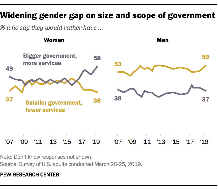 Gender gap widens in views of government’s role, Trump | Pew Research ...