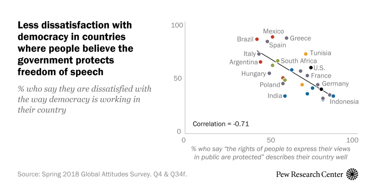 How Opinion Of A Nation S Democracy Relates To Views On Economy Personal Rights Pew Research Center