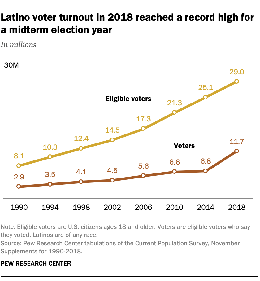 voter-turnout-rose-in-2018-across-racial-ethnic-groups-pew-research