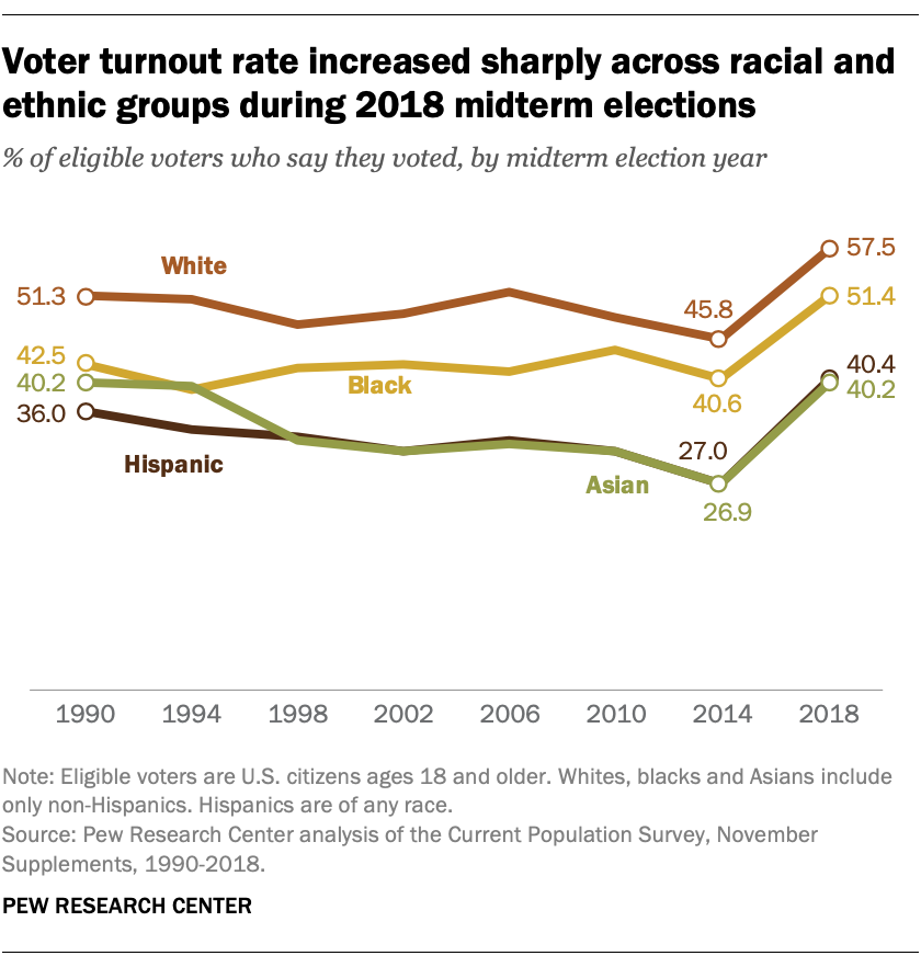 Trends In Voter Turnout