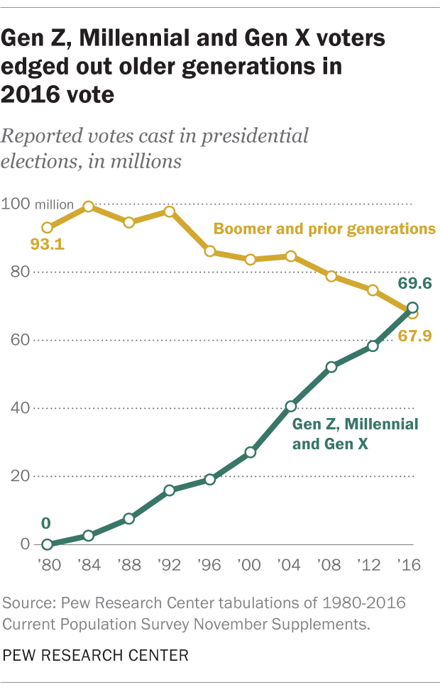 Gen Zers Millennials And Gen Xers Outvoted Boomers Older Generations In 16 Pew Research Center