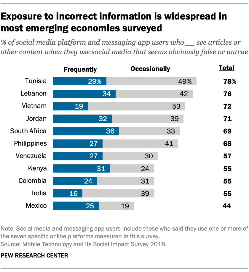 Social media users in 11 countries see false information online Pew