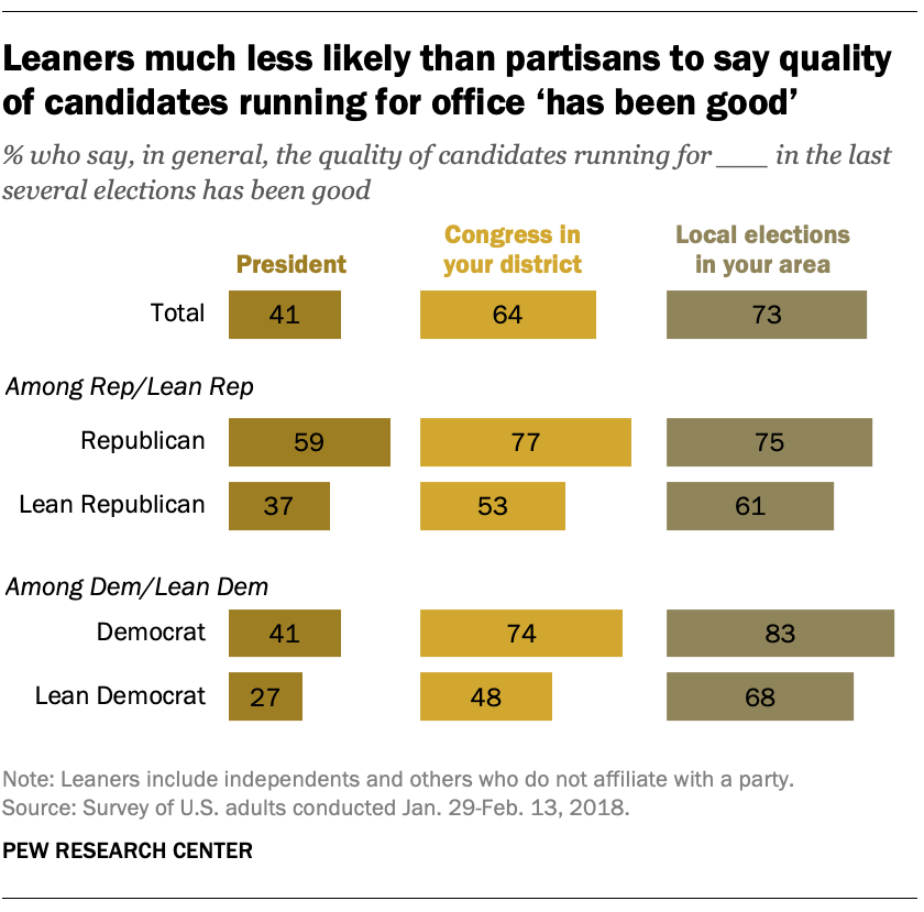 6 facts about U.S. political independents | Pew Research Center