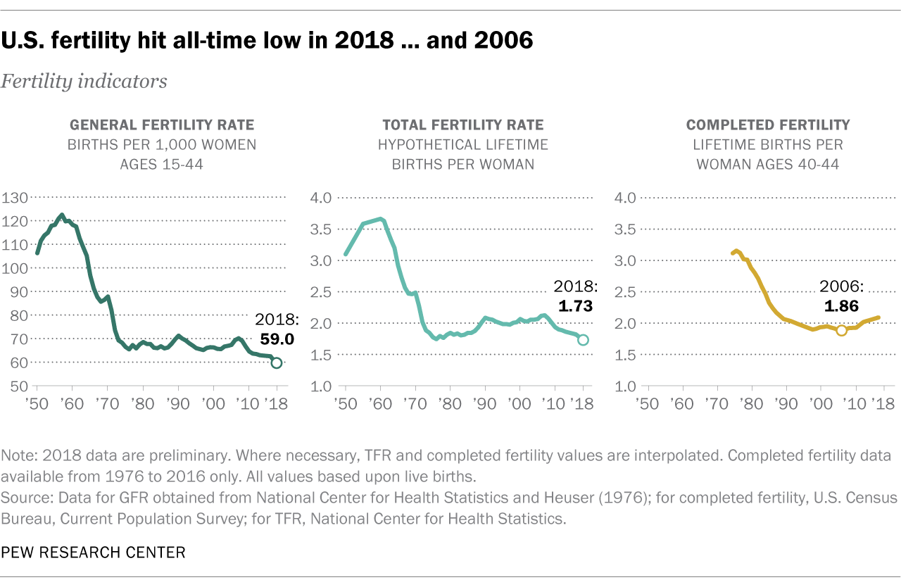 U.S. fertility hit an all-time low in 2018 ... and 2006
