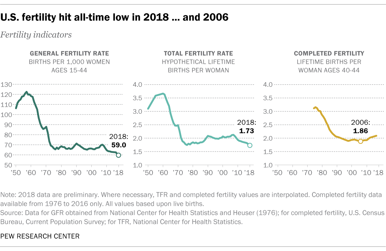 Is U.S. fertility at an alltime low? It depends Pew Research Center