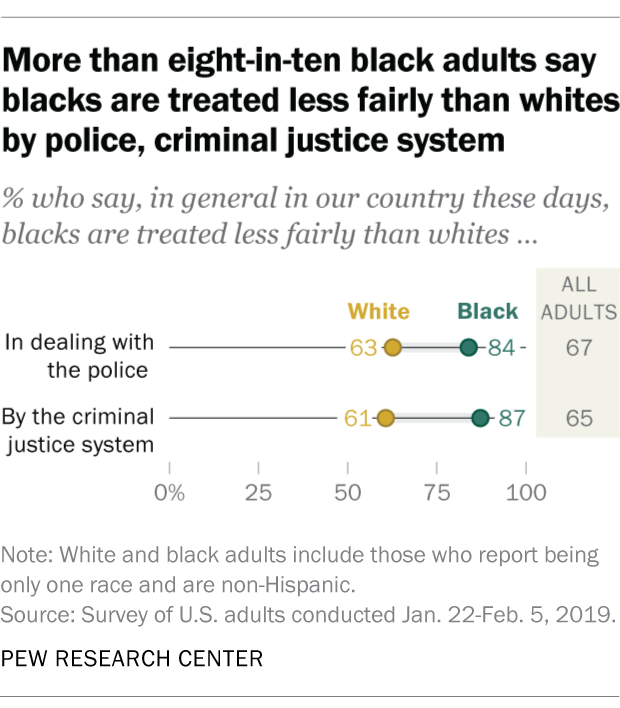 More than eight-in-ten black adults say blacks are treated less fairly than whites by police, criminal justice system