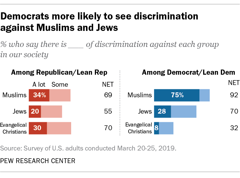 Many see religious discrimination in U.S., especially against Muslims ...