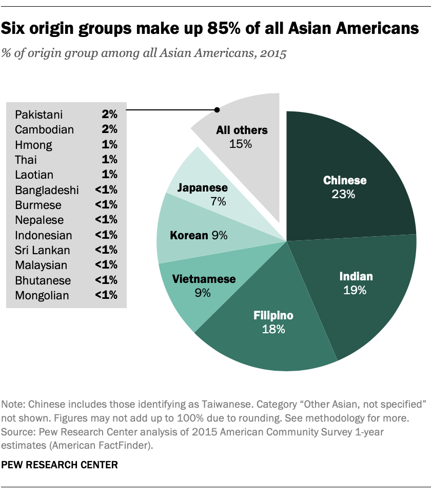 Asian Americans And Their Origins Key Facts Pew Research Center 5269