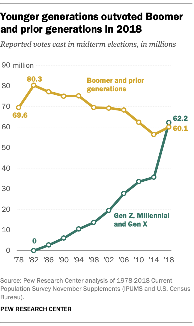 Gen Z, Millennials, Gen X outvoted their elders in 2018 midterms Pew