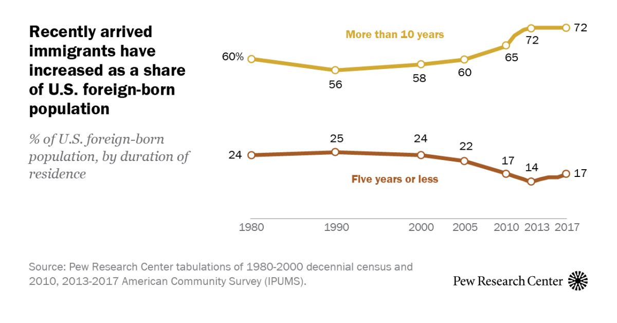 Recently arrived U.S. immigrants differ from long-term residents | Pew ...