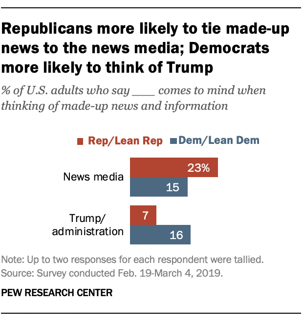 Partisans Divided On Whether They Associate News Media Or Trump With 