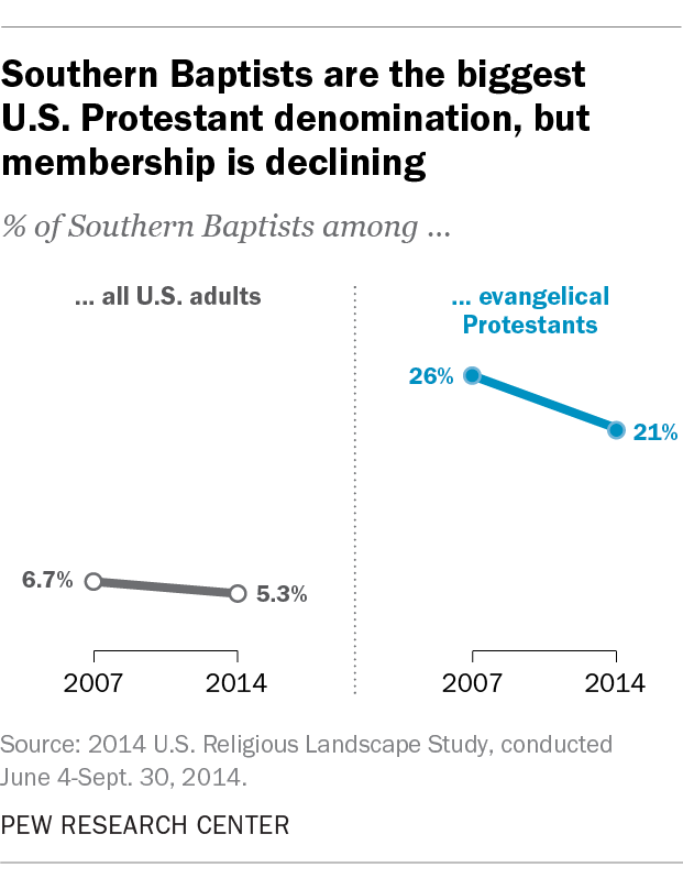 7 facts about Southern Baptists Pew Research Center