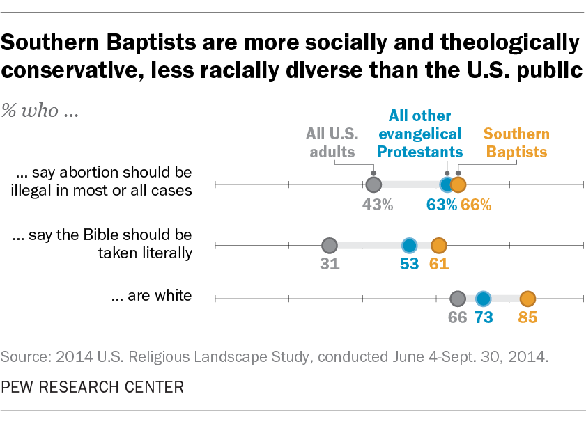 7-facts-about-southern-baptists-pew-research-center