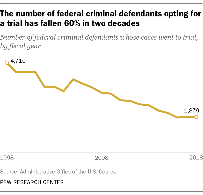 only-2-of-federal-criminal-defendants-go-to-trial-pew-research-center