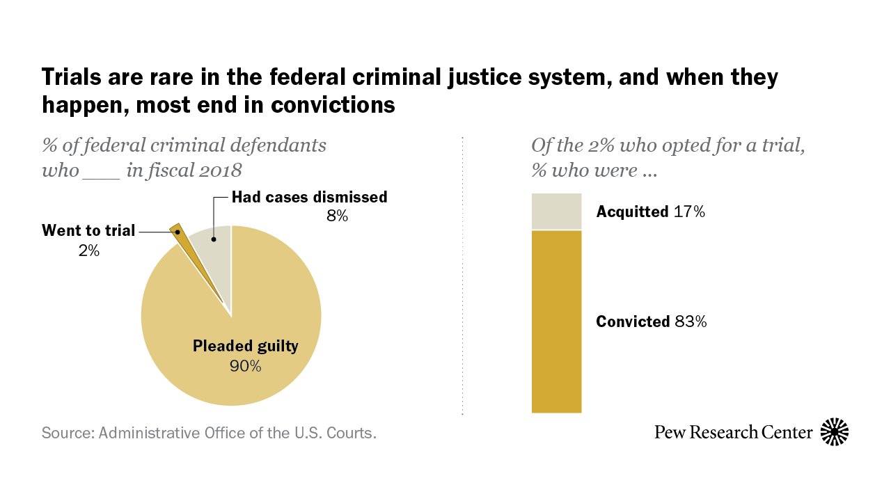 Only 2 of federal criminal defendants go to trial Pew Research Center