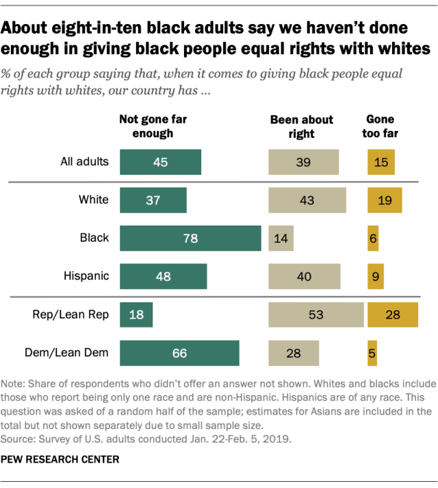 FT_19.06.17_LegacyofSlavery_About-eight-in-ten-black-adults-say-not-enough-done-black-people-equal-rights.png