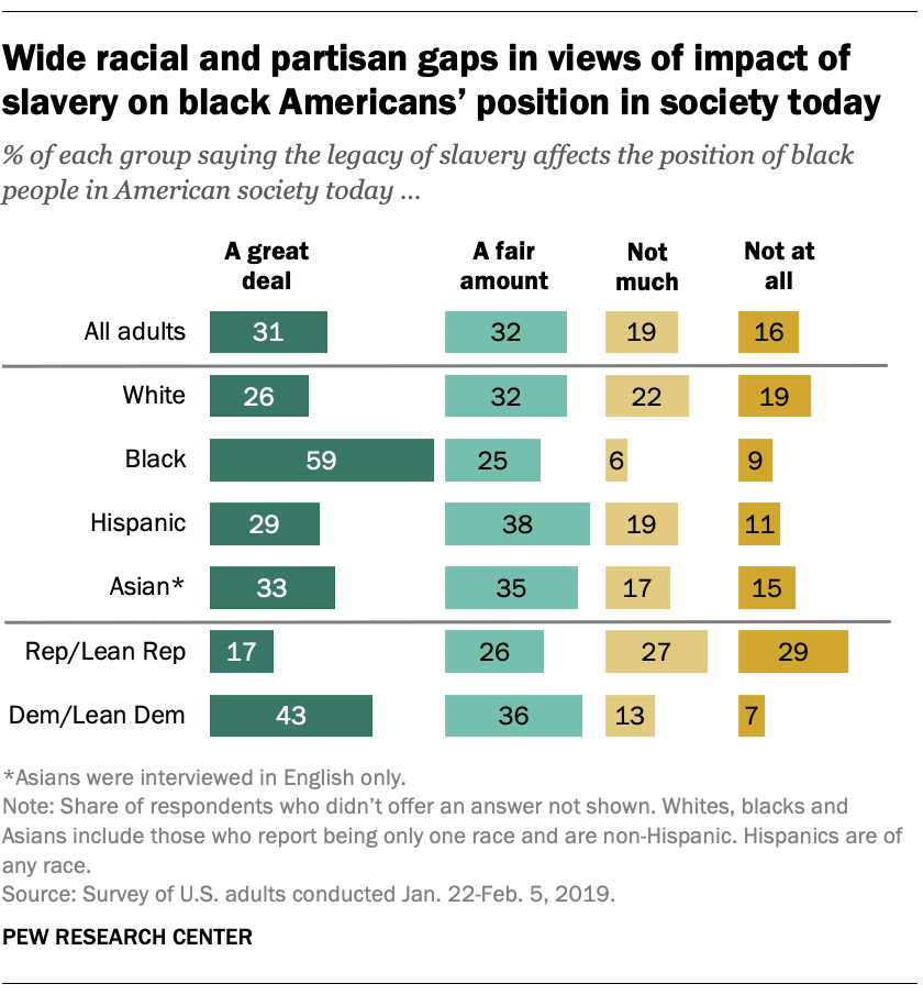 Wide racial and partisan gaps in views of impact of slavery on black Americans' position in society today