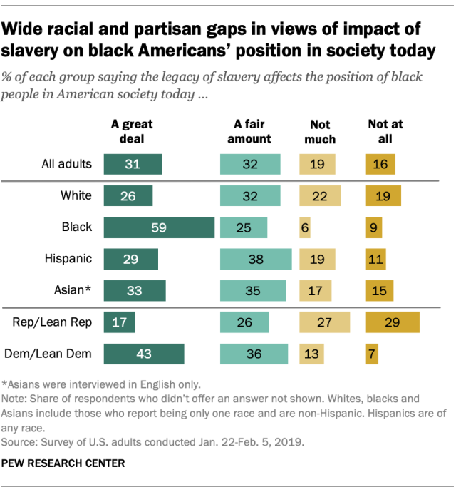 FT_19.06.17_LegacyofSlavery_Wide-racial-partisan-gaps-views-impact-slavery-black-Americans-society.png