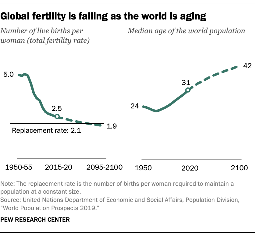 World population growth is expected to nearly stop by 2100 Pew