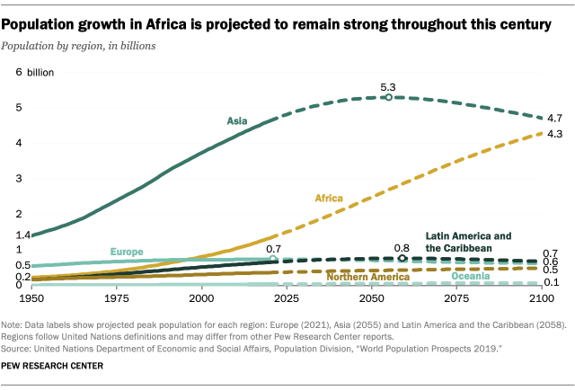 World population growth is expected to nearly stop by | Pew Research Center