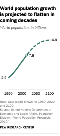 World population growth is expected to nearly stop by 2100