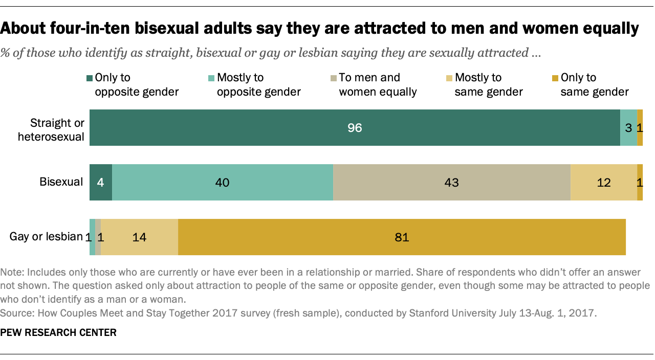 1280px x 704px - Bisexuals less likely than gay men, lesbians to be 'out' to people in their  lives | Pew Research Center