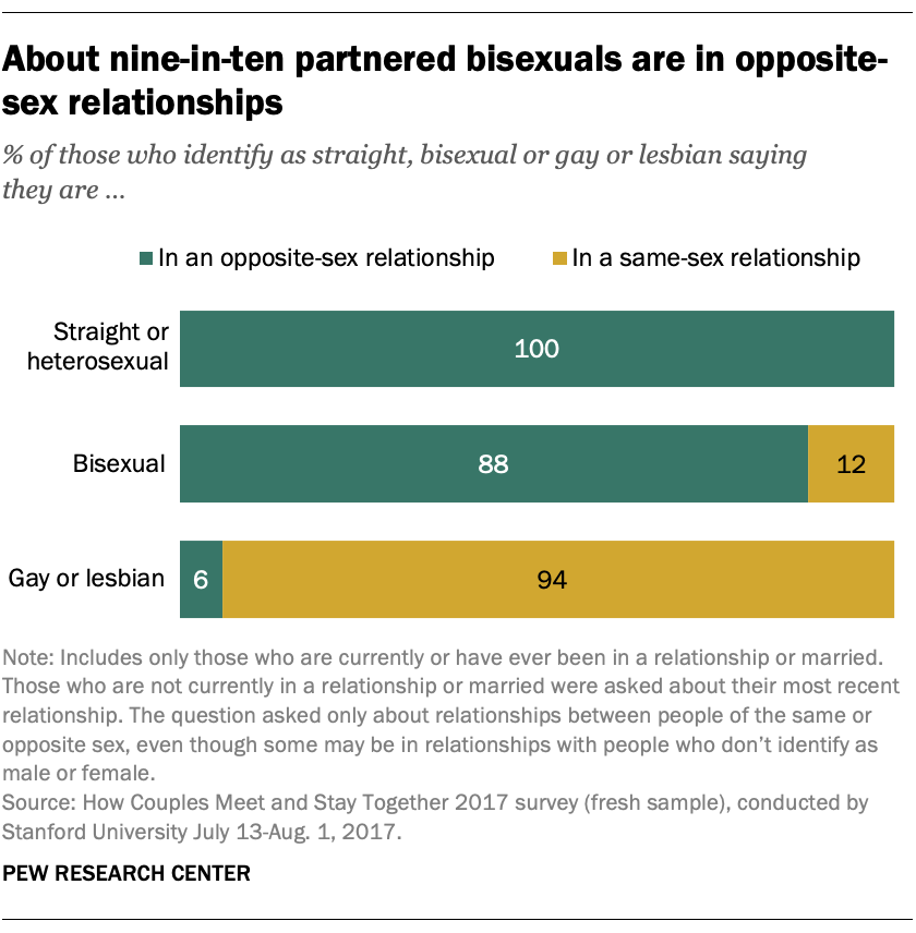 Bisexuals less likely than gay men, lesbians to be out to people in their lives Pew Research Center