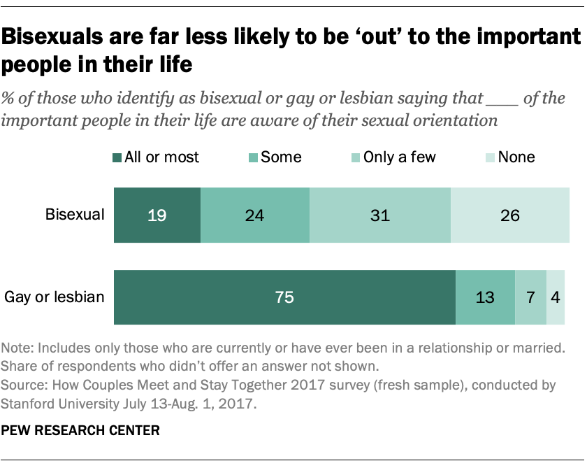 840px x 669px - Bisexuals less likely than gay men, lesbians to be 'out' to people in their  lives | Pew Research Center