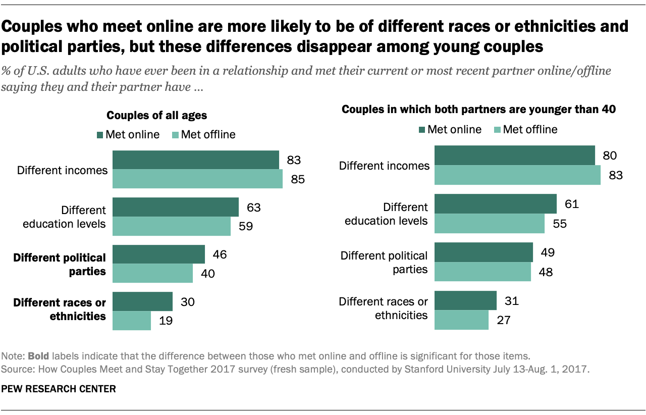 Couples who meet online more diverse than those who meet in other ways