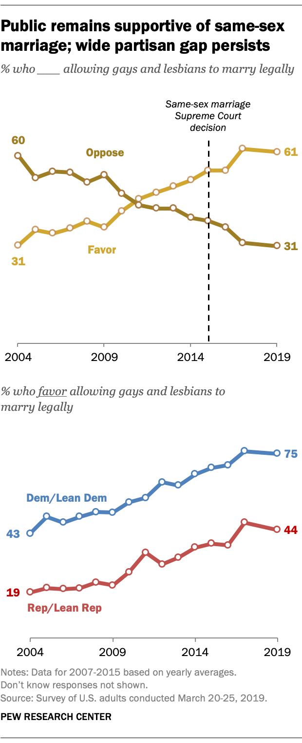 percent of married heterosexuals in usa