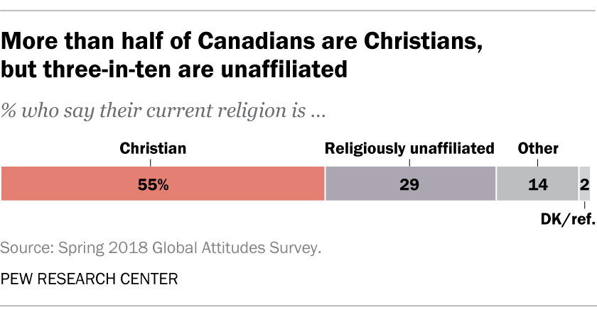 5-facts-about-religion-in-canada-pew-research-center