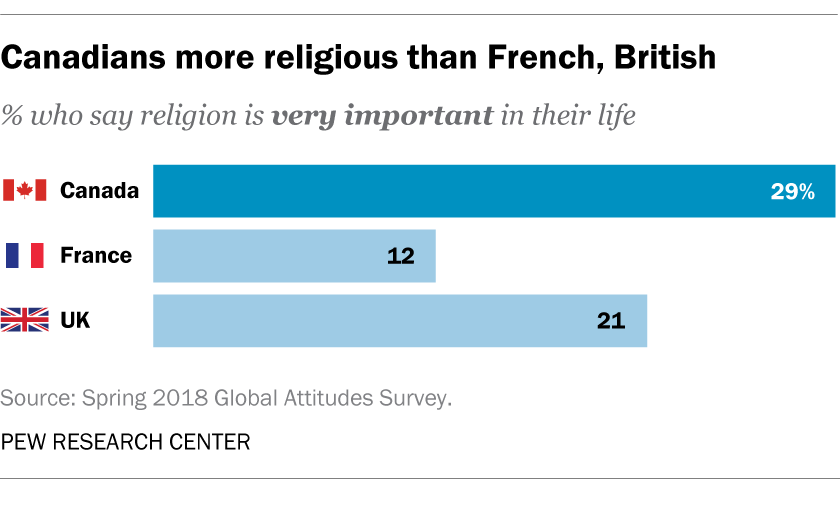 5-facts-about-religion-in-canada-pew-research-center