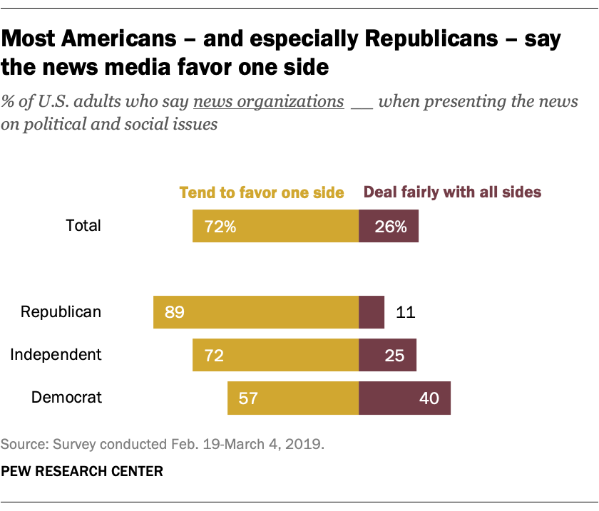 Republicans far more likely to say fact-checkers favor one side | Pew ...