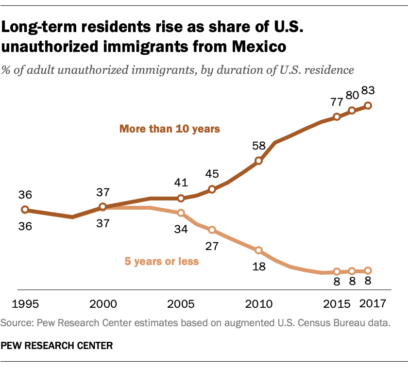 Illegal immigration from Mexico What we know Pew Research Center