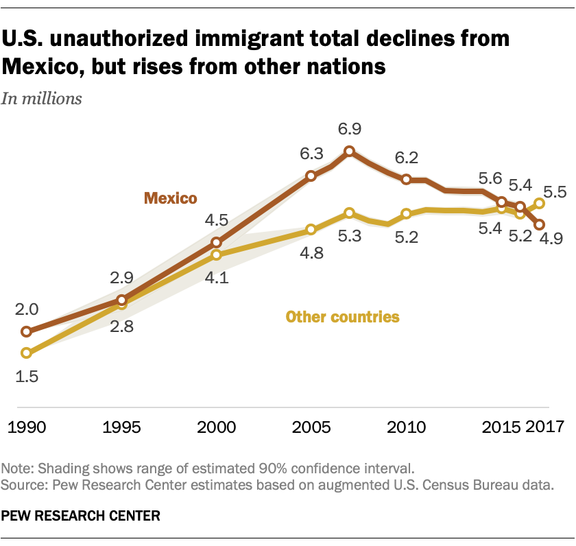 FT_19.06.28_IllegalImmigrationMexico_US-unauthorized-immigrant-total-declines-from-Mexico_2.png