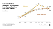 Illegal Immigration From Mexico What We Know Pew Research Center